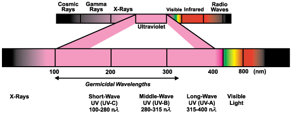 ultraviolet spectrum that contains germicidal ultraviolet with its benefits