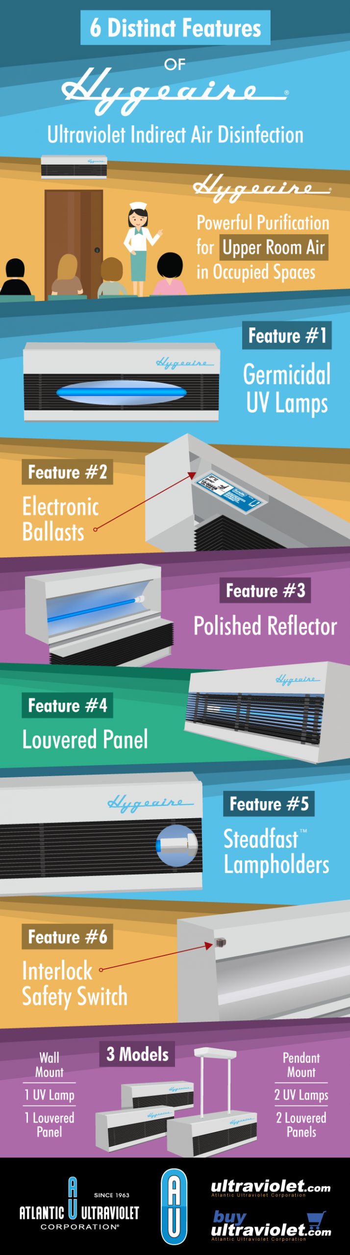 Infographic: 6 Distinct Features of Hygeaire Ultraviolet Indirect Air Disinfection