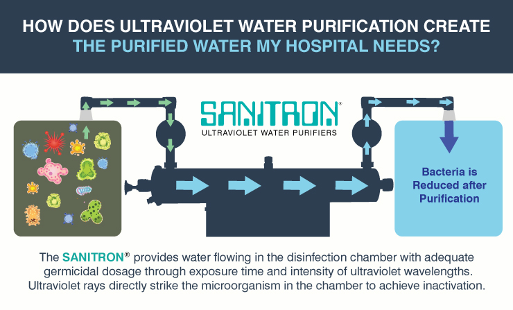 Ultraviolet Water Purification Systems for Hospital Needs