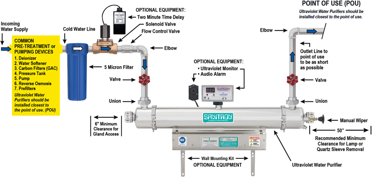 Sanitron S2400C UV Water Purifier Installation