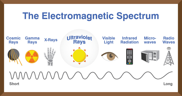 Ultraviolet Light is part of the Electromagnetic Spectrum