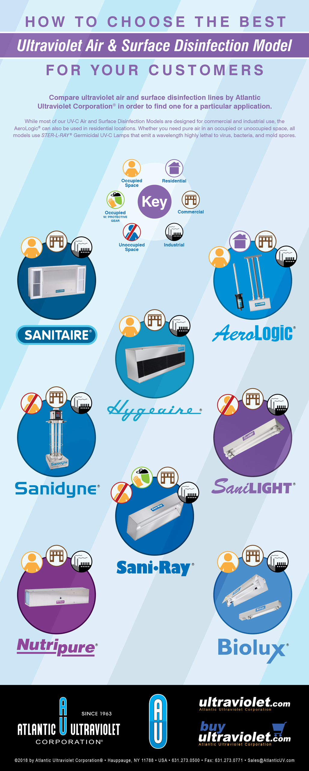 Compare Ultraviolet Air and Surface Disinfection for Your Customers - Infographic