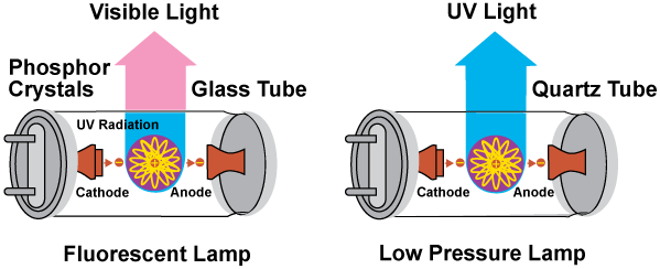Germicidal Ultraviolet Lamp Output