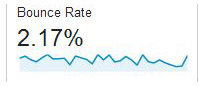 Bounce Rate Just 2%