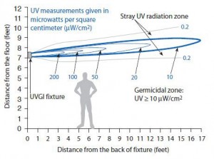 Distribution of UV Radiation