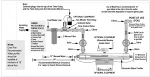 install uv water purifier S2400C
