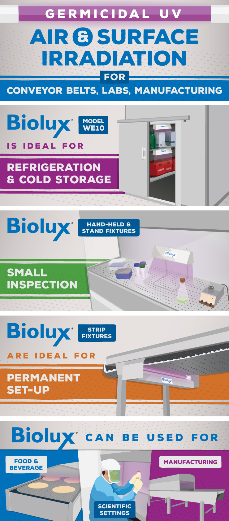 Germicidal UV Air and Surface Irradiation for Conveyor Belts, Labs, Manufacturing - Infographic