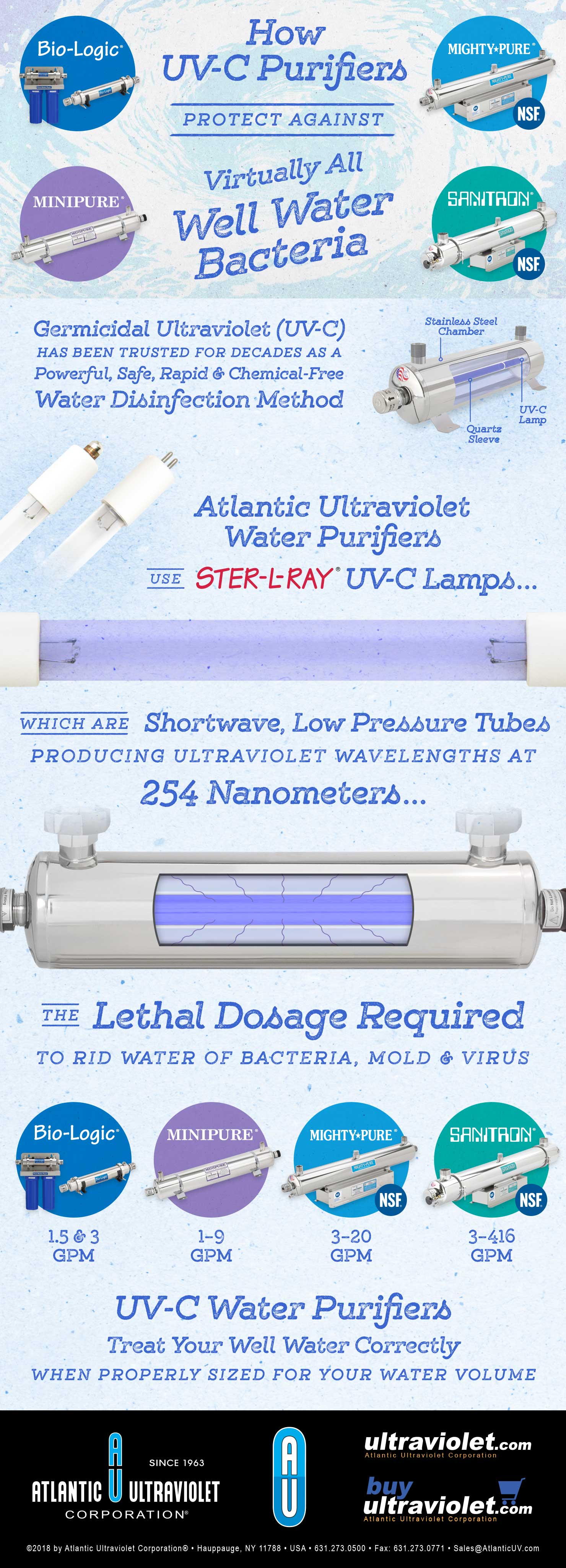 How UV-C Purifiers Protect Against Virtually All Well Water Bacteria - Infographic