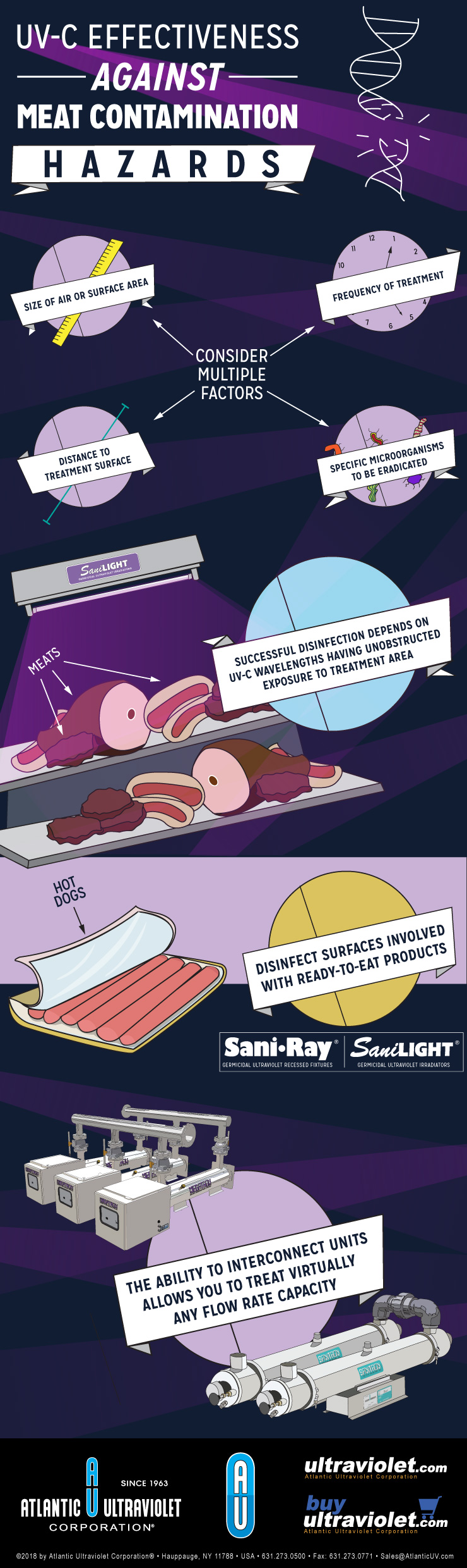 UV-C Meat Contamination Hazards Infographic