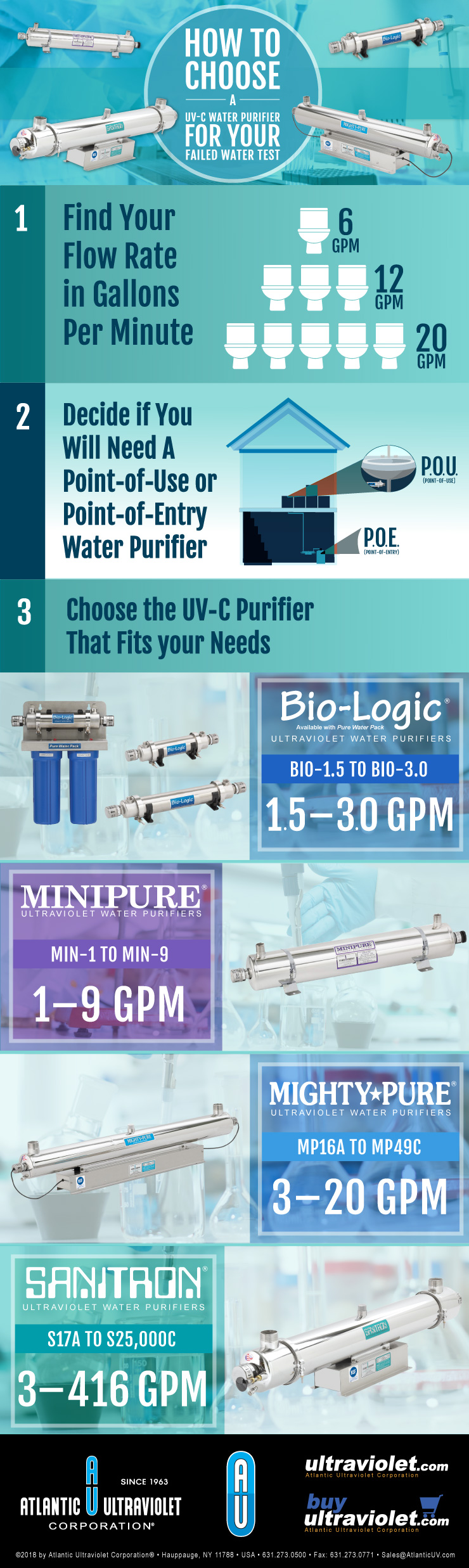 How to Choose a UV-C Water Purifier for Your Failed Water Test