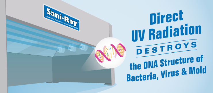Sani•Ray Direct Germicidal UV Fixtures Destroy the Structure of DNA