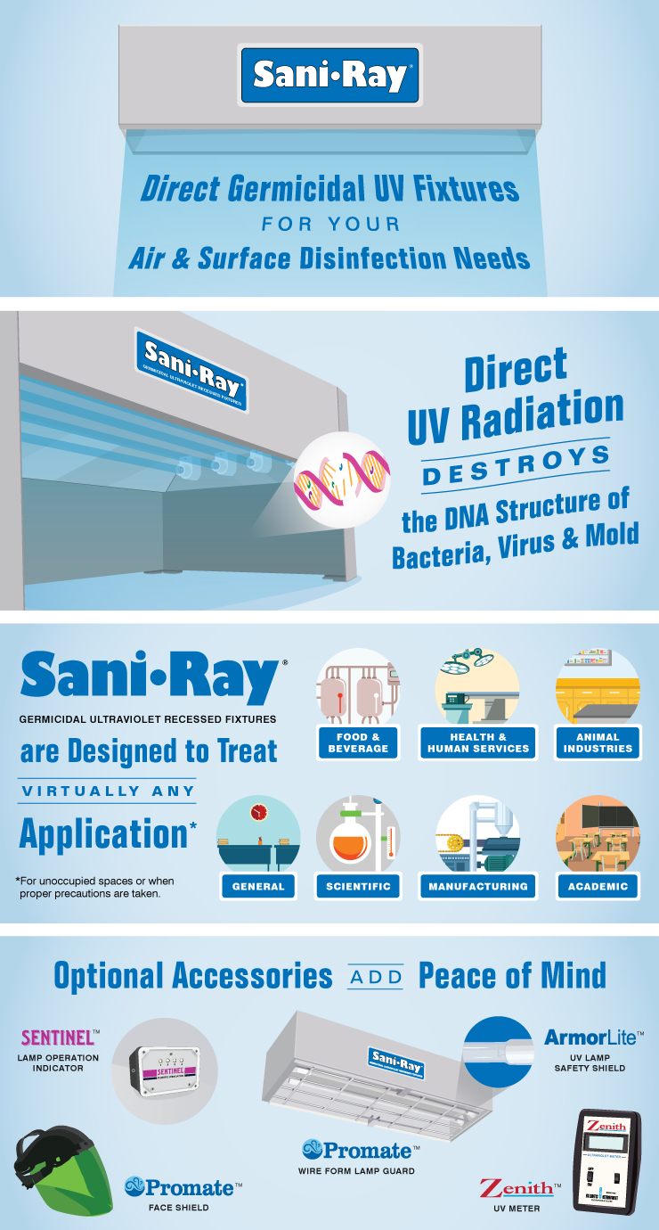 Sani•Ray Direct Germicidal UV Fixtures infographic