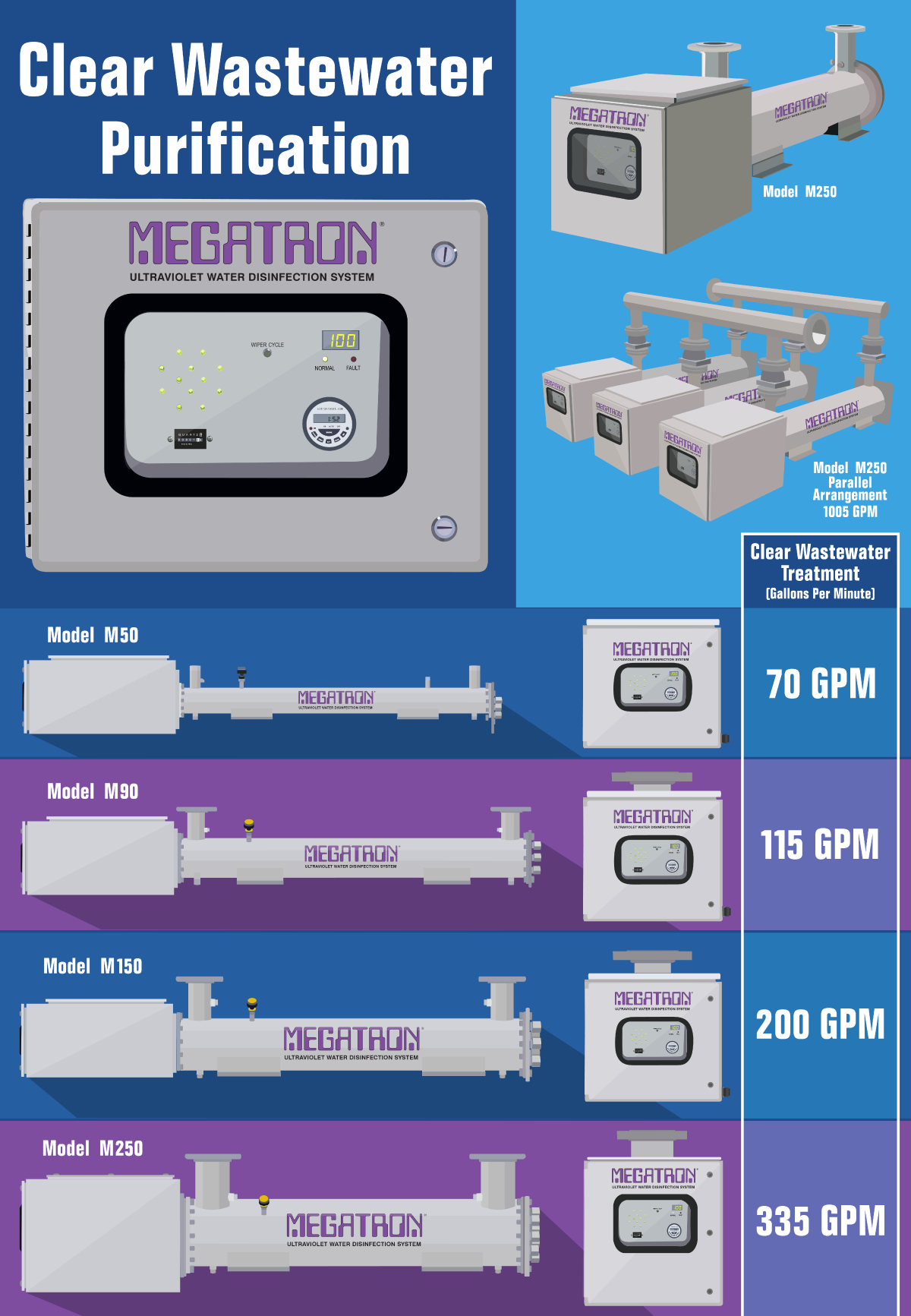 Check Out Our Infographic to See Our MEGATRON Models